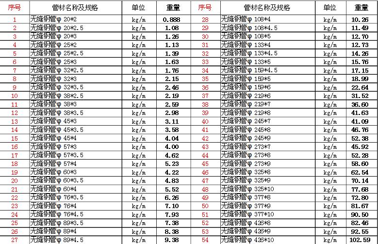 20#无缝钢管常见的理论重量表