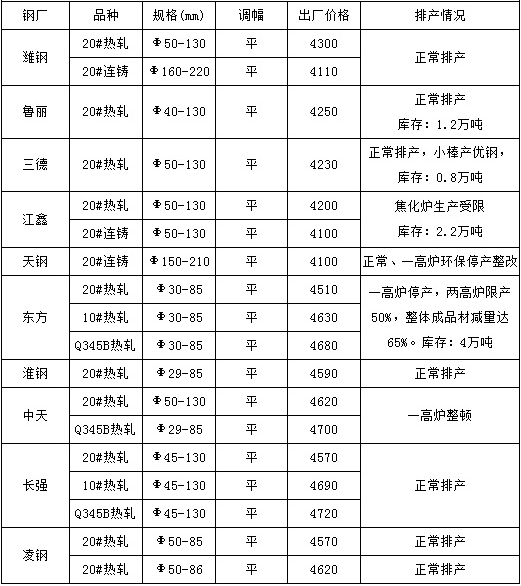 近期国内钢厂管坯20#钢管出厂价格政策表